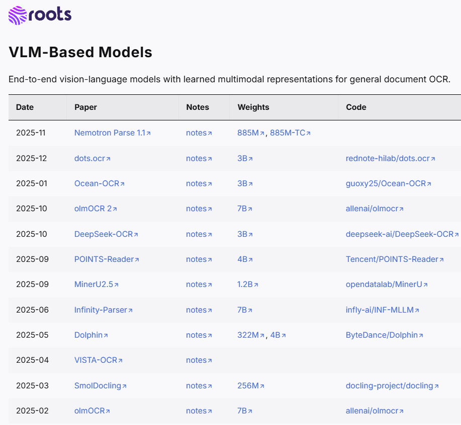 Roots Labs VLM Table